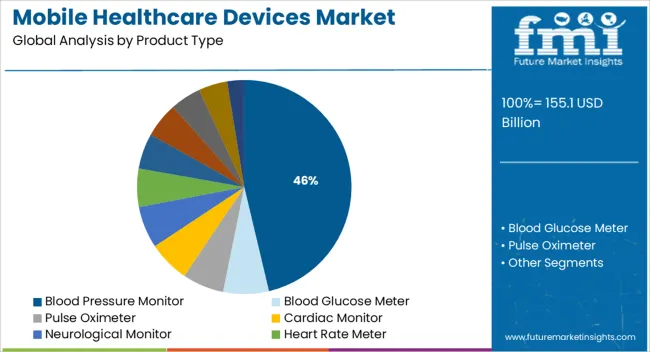 Mobile Healthcare Devices Market   Analysis By Product Type
